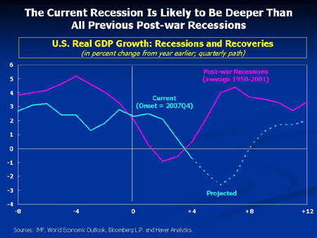 Real GDP Growth - IMF - World Economic Outlook