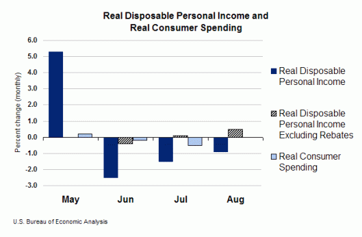 Real Disposable Personal Income and Real Consumer Spending - 2009 - Bureau of Economic Analysis