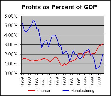 Profits as Percent of GDP - US - 1959 through 2003